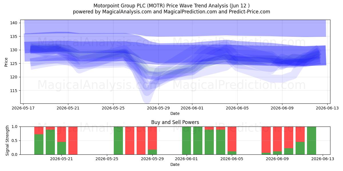  Motorpoint Group PLC (MOTR) Support and Resistance area (11 Jun) 