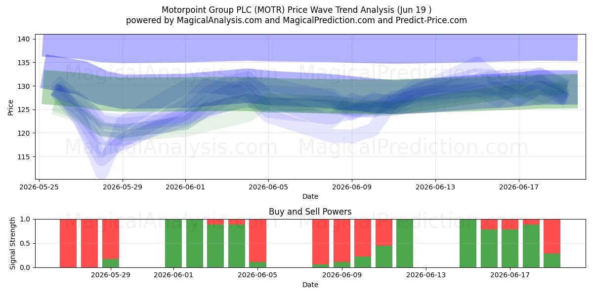  Motorpoint Group PLC (MOTR) Support and Resistance area (18 Jun) 