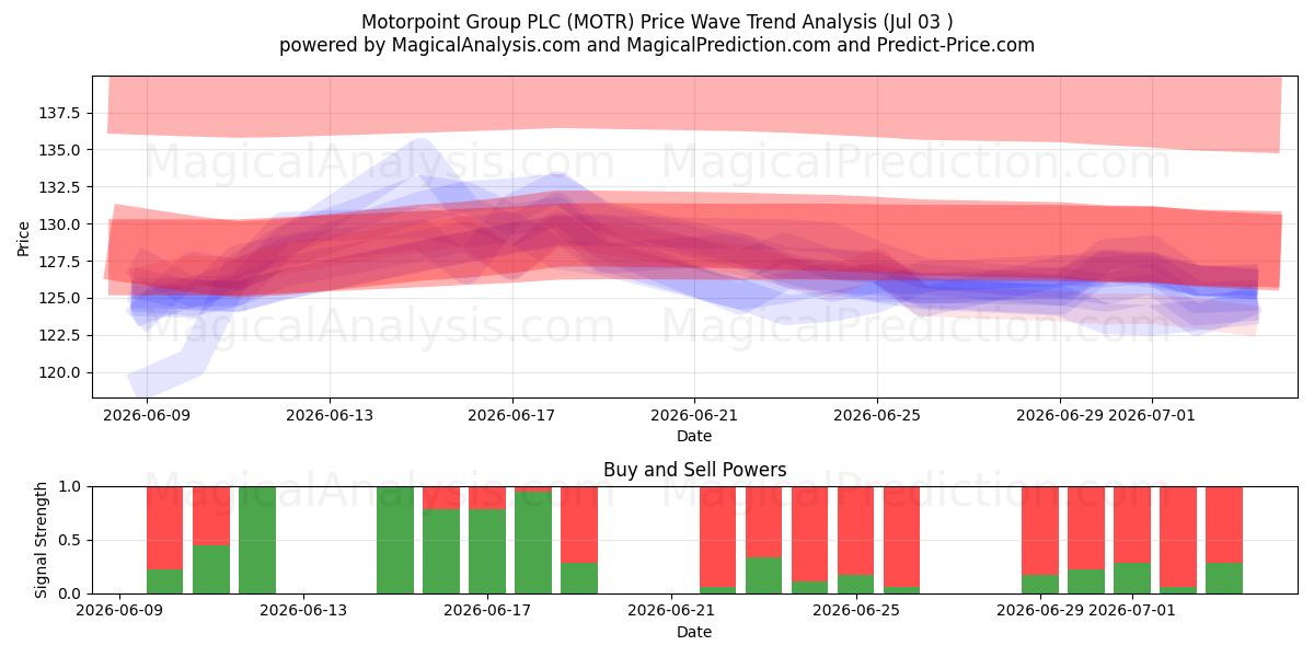  Motorpoint Group PLC (MOTR) Support and Resistance area (02 Jul) 