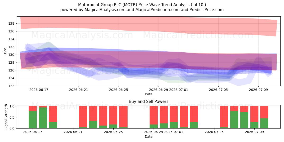  Motorpoint Group PLC (MOTR) Support and Resistance area (09 Jul) 