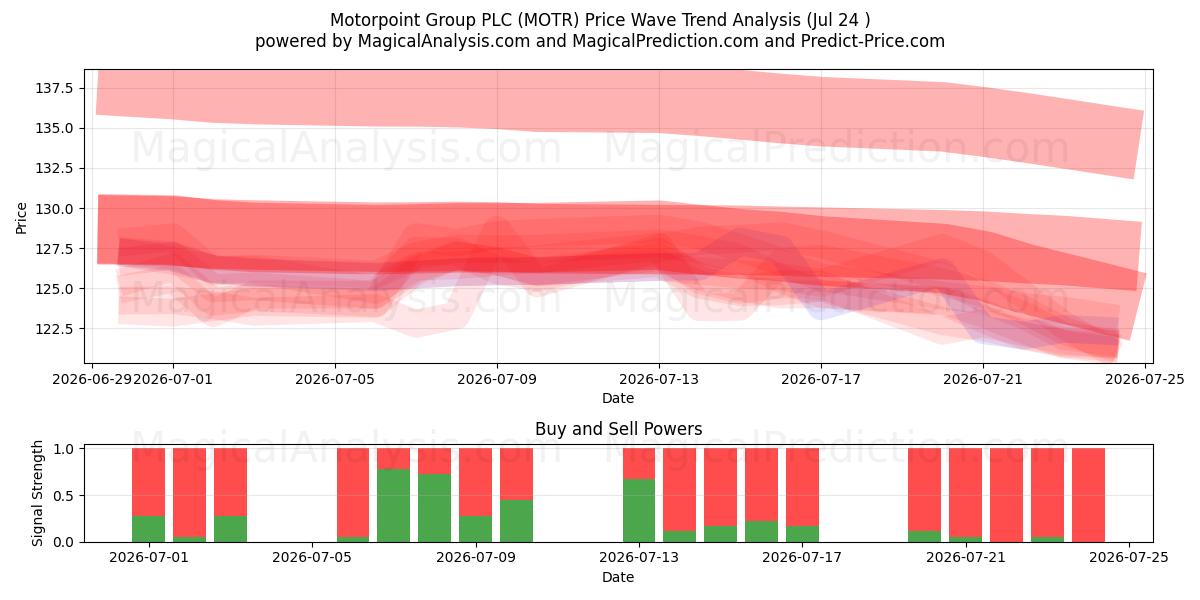  Motorpoint Group PLC (MOTR) Support and Resistance area (23 Jul) 