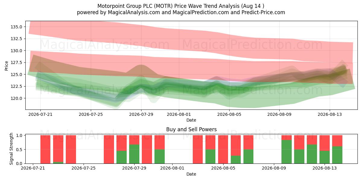  Motorpoint Group PLC (MOTR) Support and Resistance area (13 Aug) 