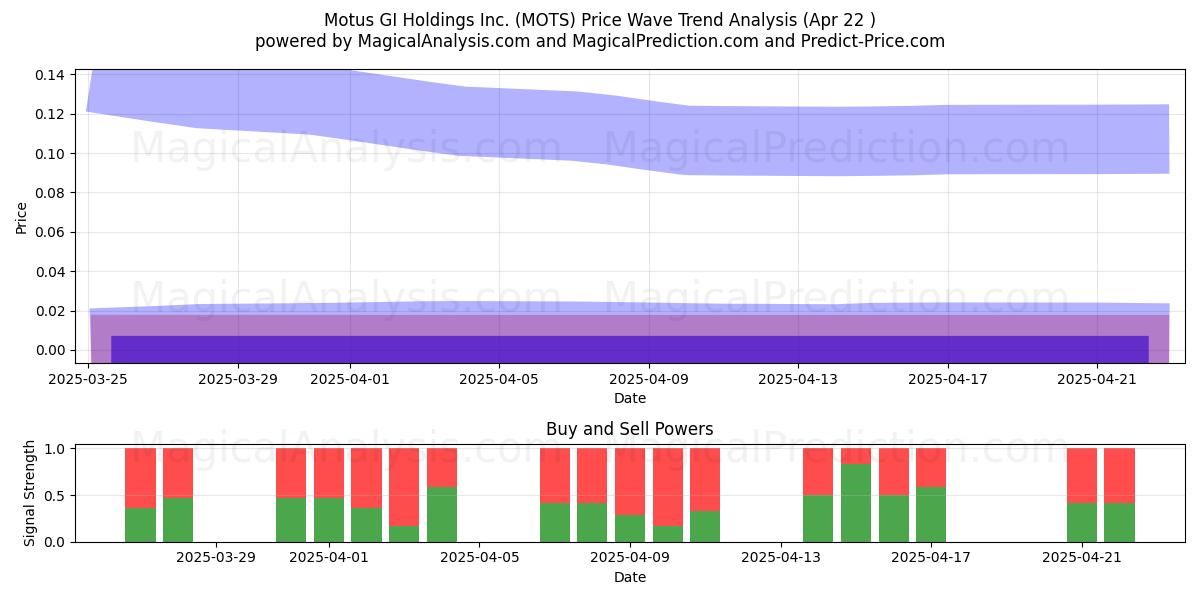  Motus GI Holdings Inc. (MOTS) Support and Resistance area (22 Apr) 