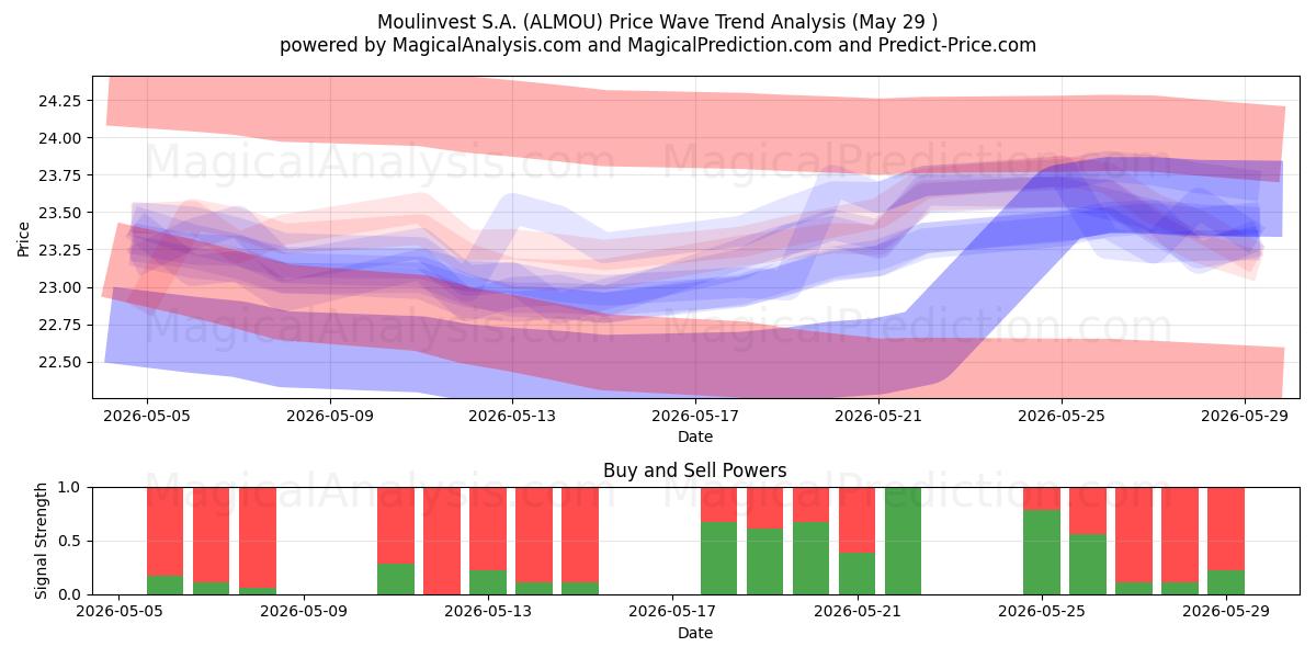  Moulinvest S.A. (ALMOU) Support and Resistance area (28 May) 