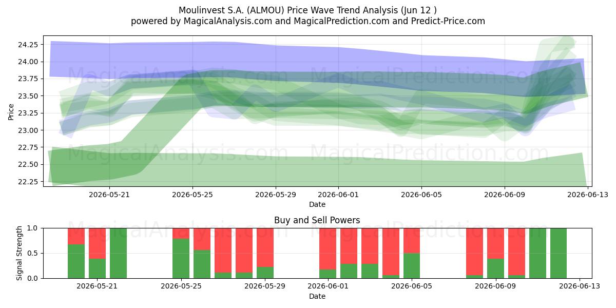  Moulinvest S.A. (ALMOU) Support and Resistance area (11 Jun) 