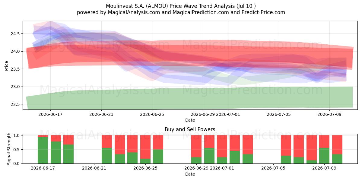  Moulinvest S.A. (ALMOU) Support and Resistance area (09 Jul) 