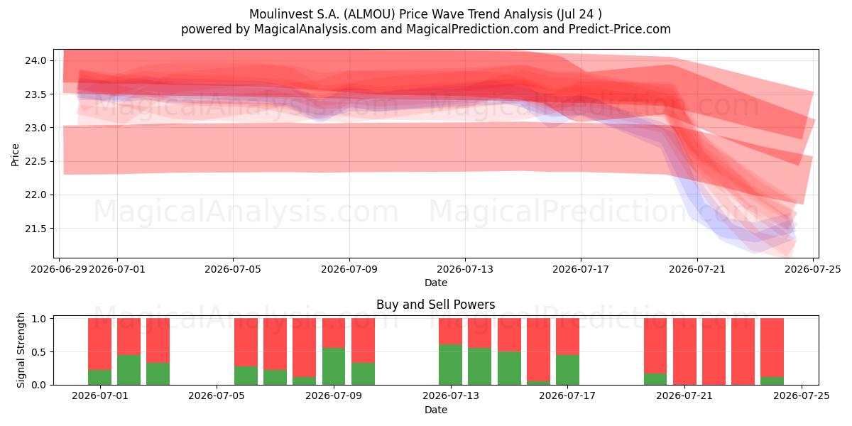  Moulinvest S.A. (ALMOU) Support and Resistance area (23 Jul) 