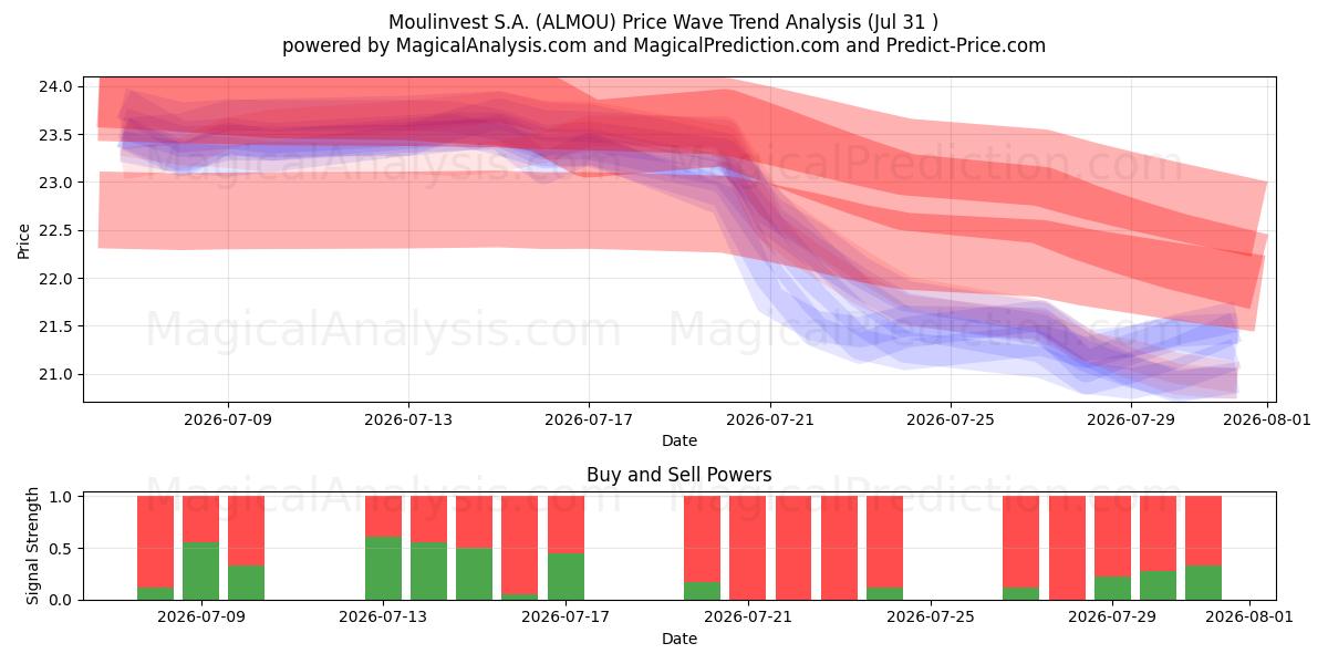  Moulinvest S.A. (ALMOU) Support and Resistance area (30 Jul) 