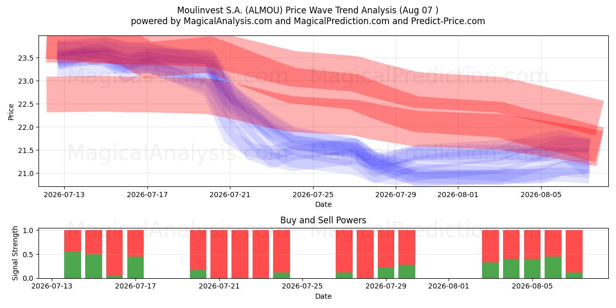  Moulinvest S.A. (ALMOU) Support and Resistance area (06 Aug) 