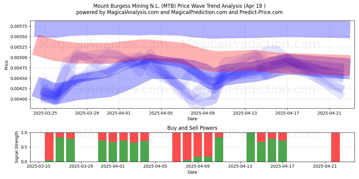  Mount Burgess Mining N.L. (MTB) Support and Resistance area (18 Apr) 