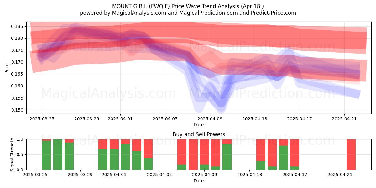  MOUNT GIB.I. (FWQ.F) Support and Resistance area (18 Apr) 