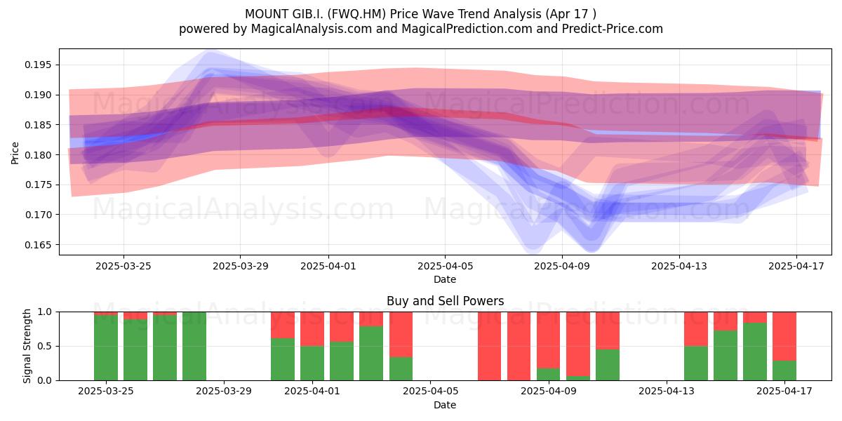  MOUNT GIB.I. (FWQ.HM) Support and Resistance area (17 Apr) 