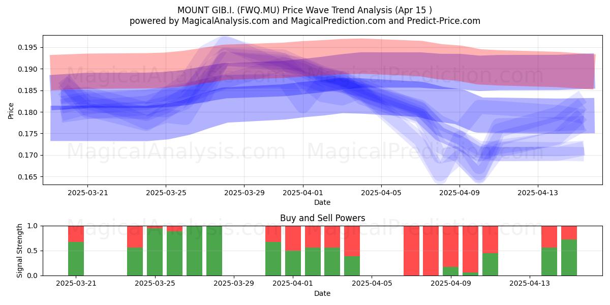  MOUNT GIB.I. (FWQ.MU) Support and Resistance area (15 Apr) 
