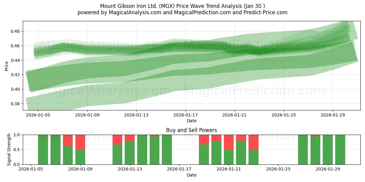  Mount Gibson Iron Ltd. (MGX) Support and Resistance area (29 Jan) 