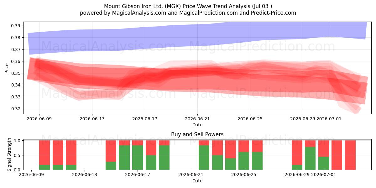  Mount Gibson Iron Ltd. (MGX) Support and Resistance area (02 Jul) 