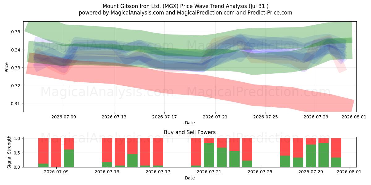  Mount Gibson Iron Ltd. (MGX) Support and Resistance area (30 Jul) 