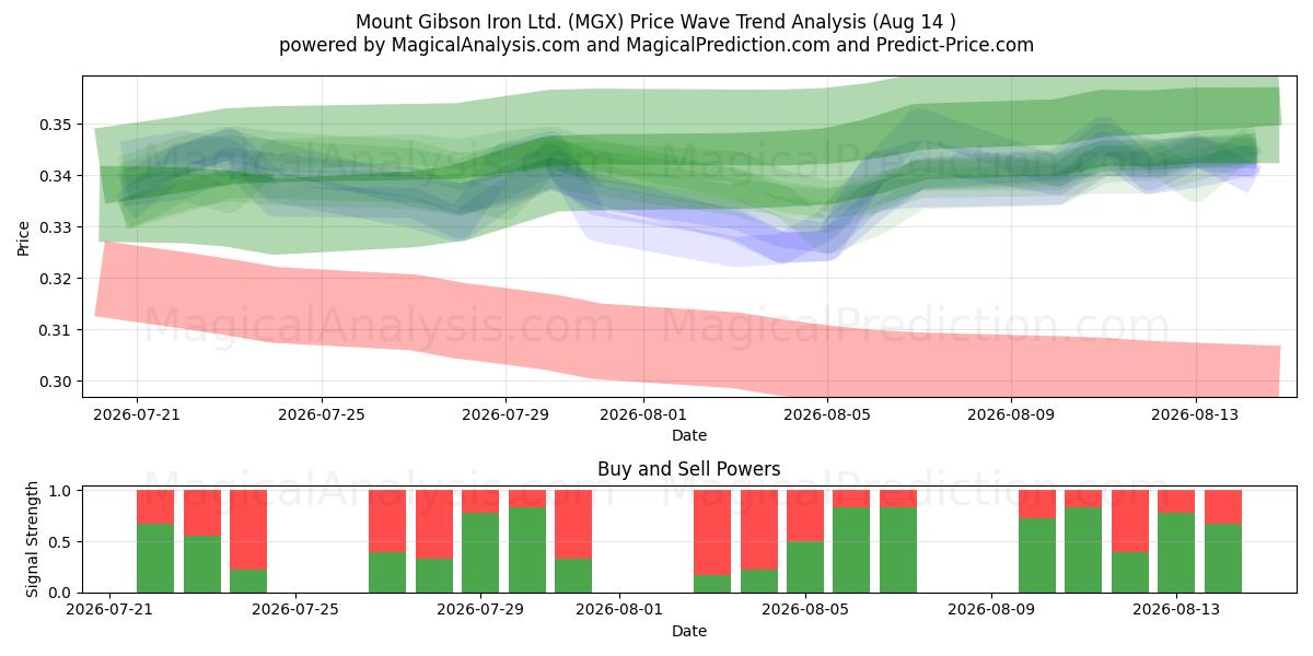  Mount Gibson Iron Ltd. (MGX) Support and Resistance area (13 Aug) 