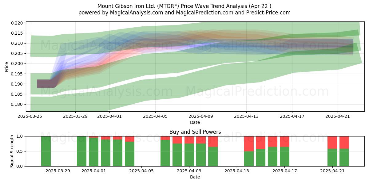  Mount Gibson Iron Ltd. (MTGRF) Support and Resistance area (22 Apr) 