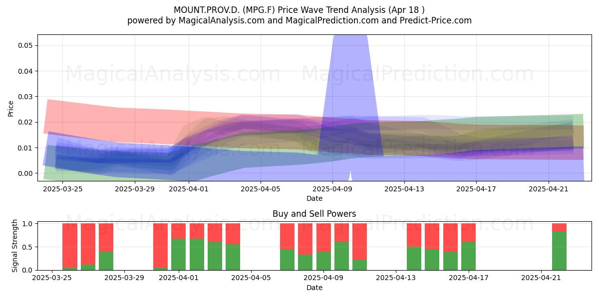  MOUNT.PROV.D. (MPG.F) Support and Resistance area (18 Apr) 