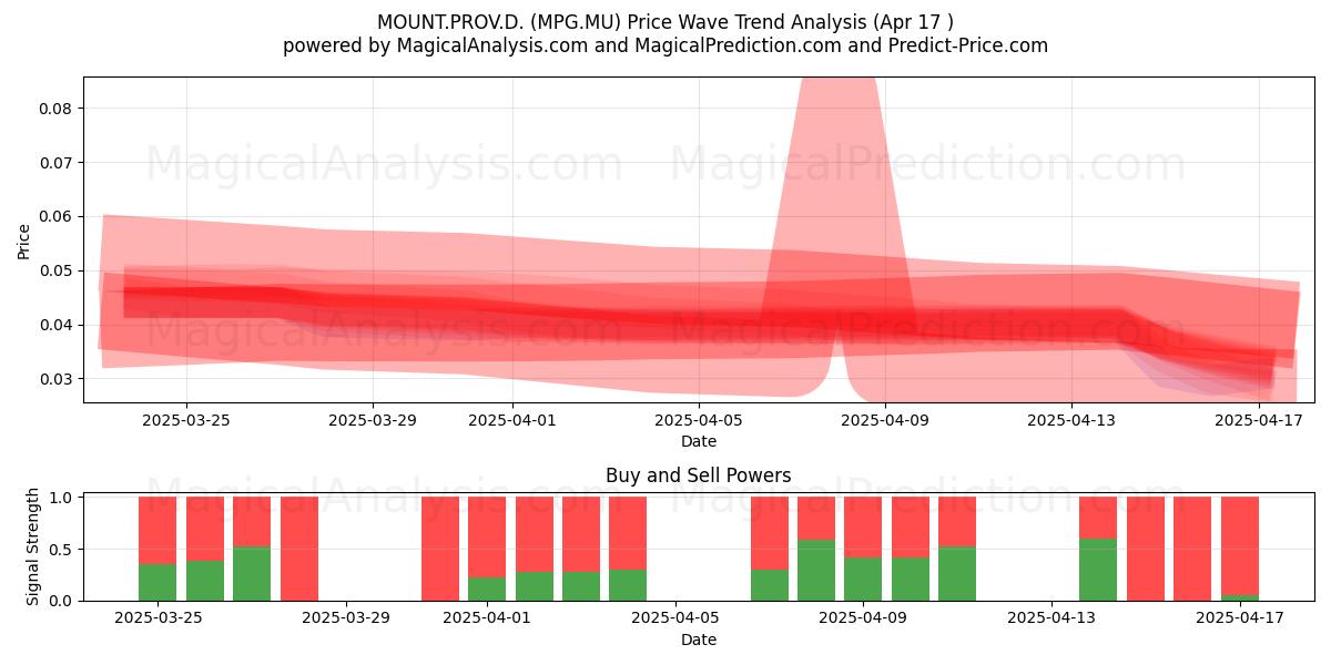  MOUNT.PROV.D. (MPG.MU) Support and Resistance area (17 Apr) 