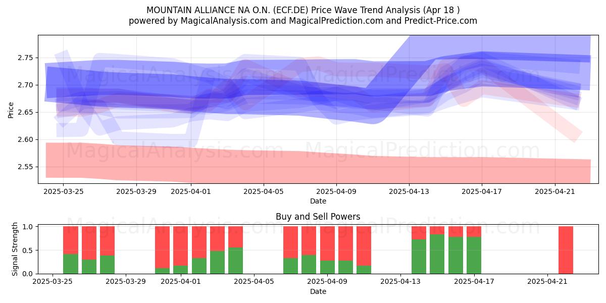  MOUNTAIN ALLIANCE NA O.N. (ECF.DE) Support and Resistance area (18 Apr) 