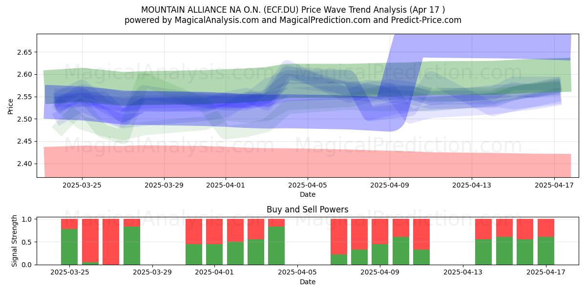  MOUNTAIN ALLIANCE NA O.N. (ECF.DU) Support and Resistance area (17 Apr) 