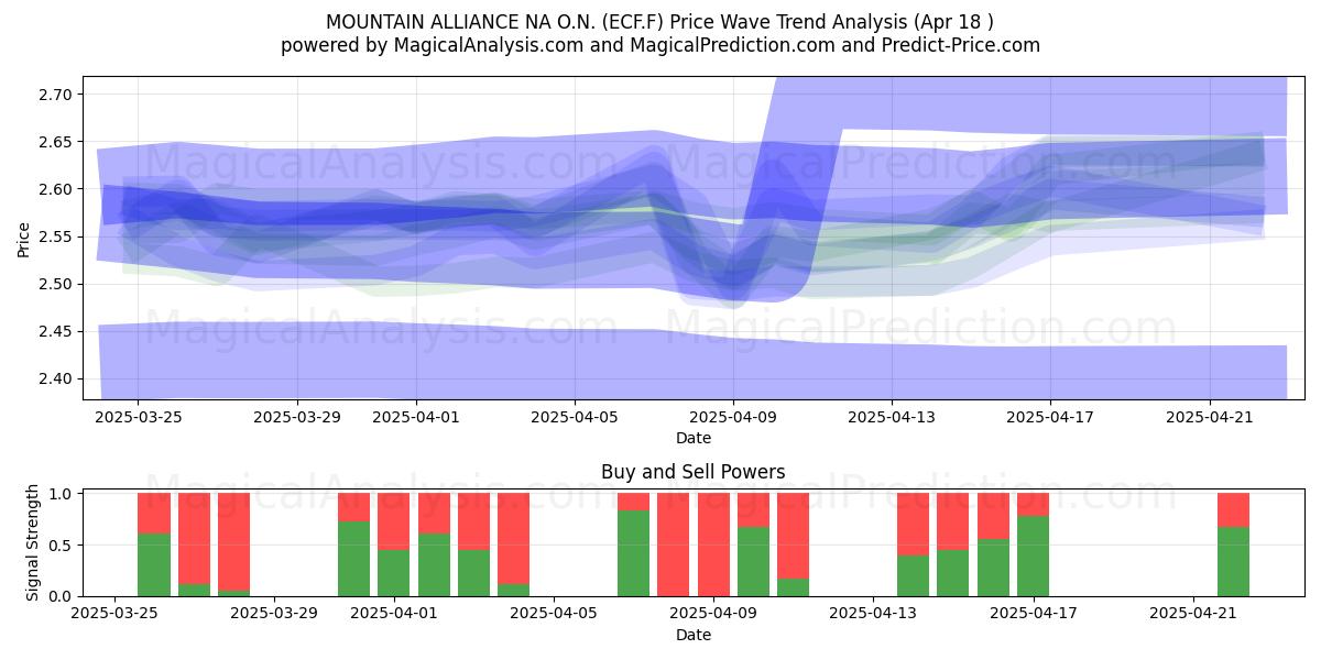  MOUNTAIN ALLIANCE NA O.N. (ECF.F) Support and Resistance area (18 Apr) 