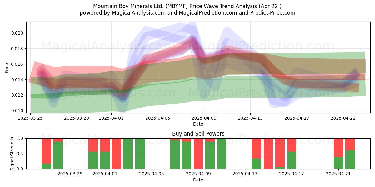  Mountain Boy Minerals Ltd. (MBYMF) Support and Resistance area (22 Apr) 