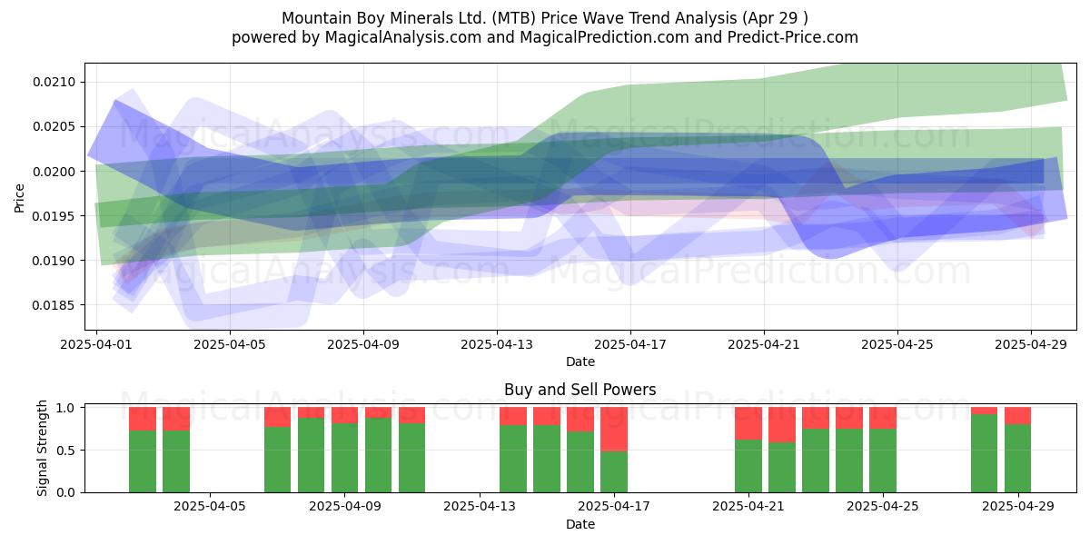  Mountain Boy Minerals Ltd. (MTB) Support and Resistance area (29 Apr) 