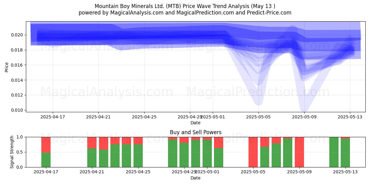  Mountain Boy Minerals Ltd. (MTB) Support and Resistance area (13 May) 