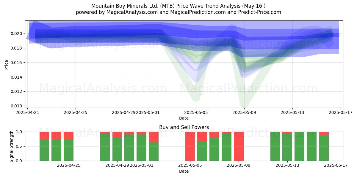  Mountain Boy Minerals Ltd. (MTB) Support and Resistance area (16 May) 