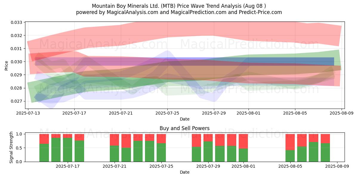  Mountain Boy Minerals Ltd. (MTB) Support and Resistance area (07 Aug) 