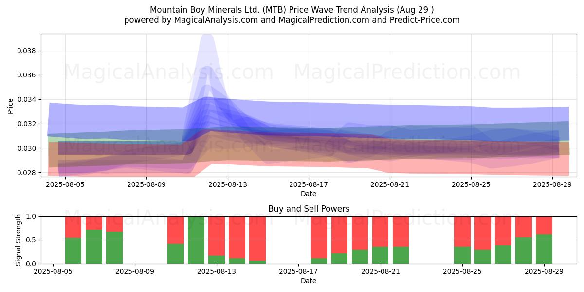  Mountain Boy Minerals Ltd. (MTB) Support and Resistance area (28 Aug) 
