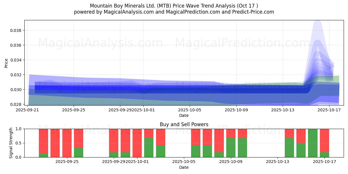 Mountain Boy Minerals Ltd. (MTB) Support and Resistance area (16 Oct) Mountain Boy Minerals Ltd. (MTB) Support and Resistance area (16 Oct)