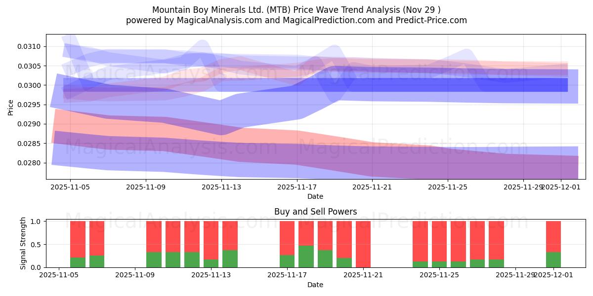  Mountain Boy Minerals Ltd. (MTB) Support and Resistance area (28 Nov) 