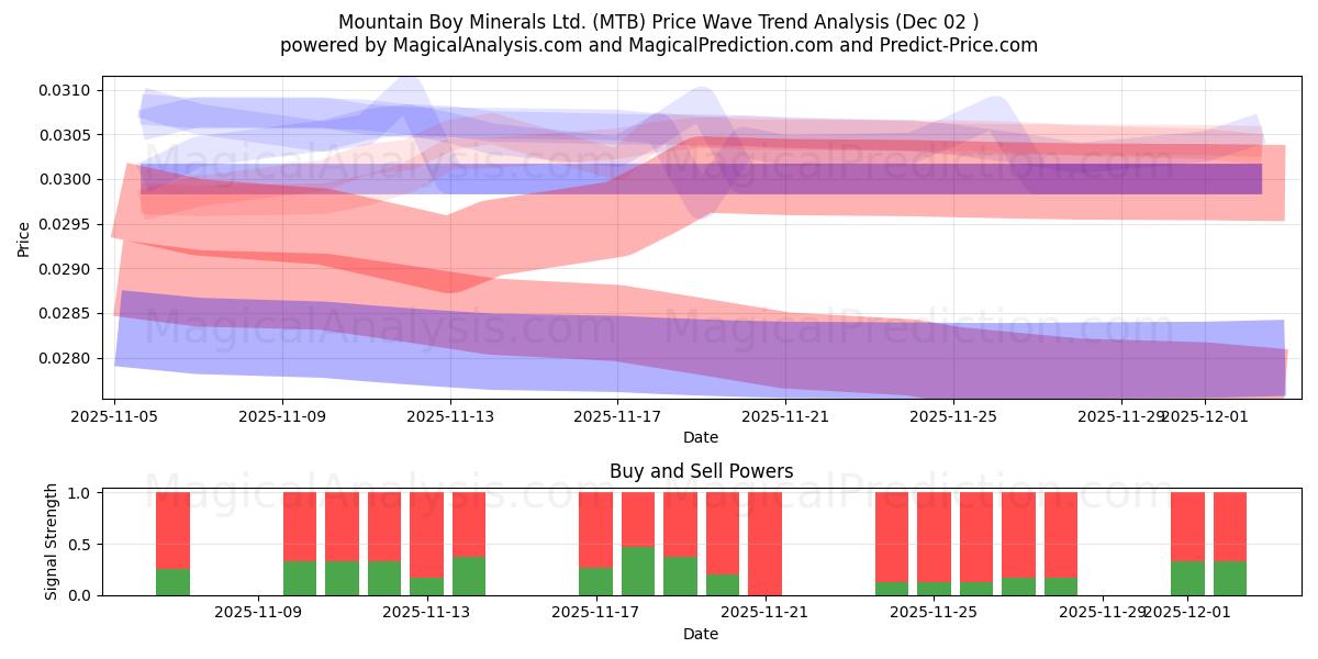 Mountain Boy Minerals Ltd. (MTB) Support and Resistance area (01 Dec) 