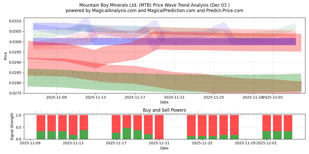  Mountain Boy Minerals Ltd. (MTB) Support and Resistance area (02 Dec) 