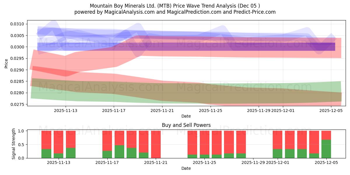  Mountain Boy Minerals Ltd. (MTB) Support and Resistance area (04 Dec) 