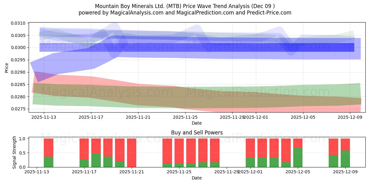 Mountain Boy Minerals Ltd. (MTB) Support and Resistance area (05 Dec) 