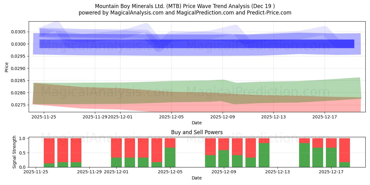  Mountain Boy Minerals Ltd. (MTB) Support and Resistance area (18 Dec) 