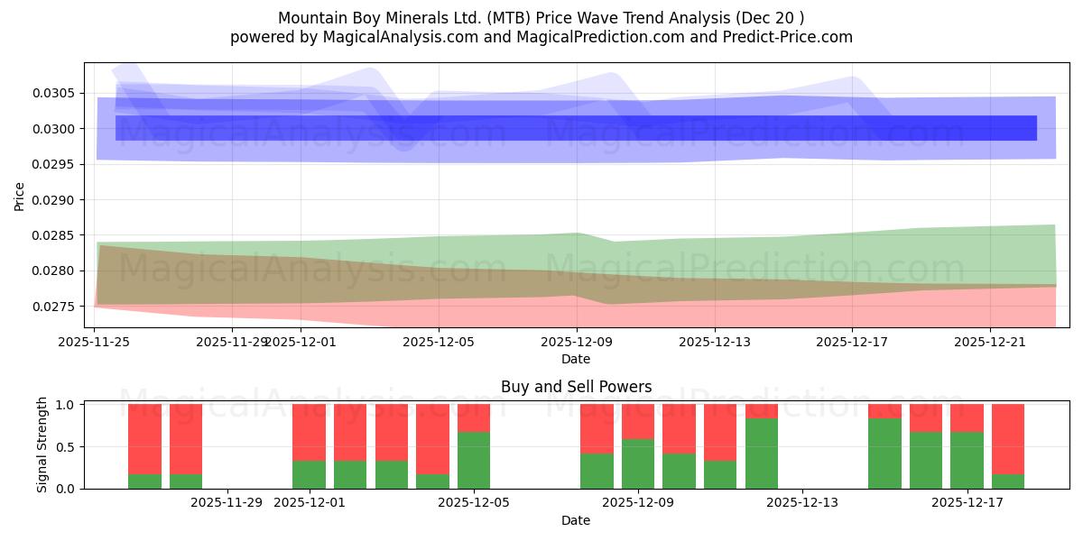  Mountain Boy Minerals Ltd. (MTB) Support and Resistance area (19 Dec) 