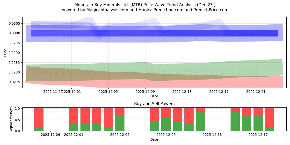  Mountain Boy Minerals Ltd. (MTB) Support and Resistance area (22 Dec) 