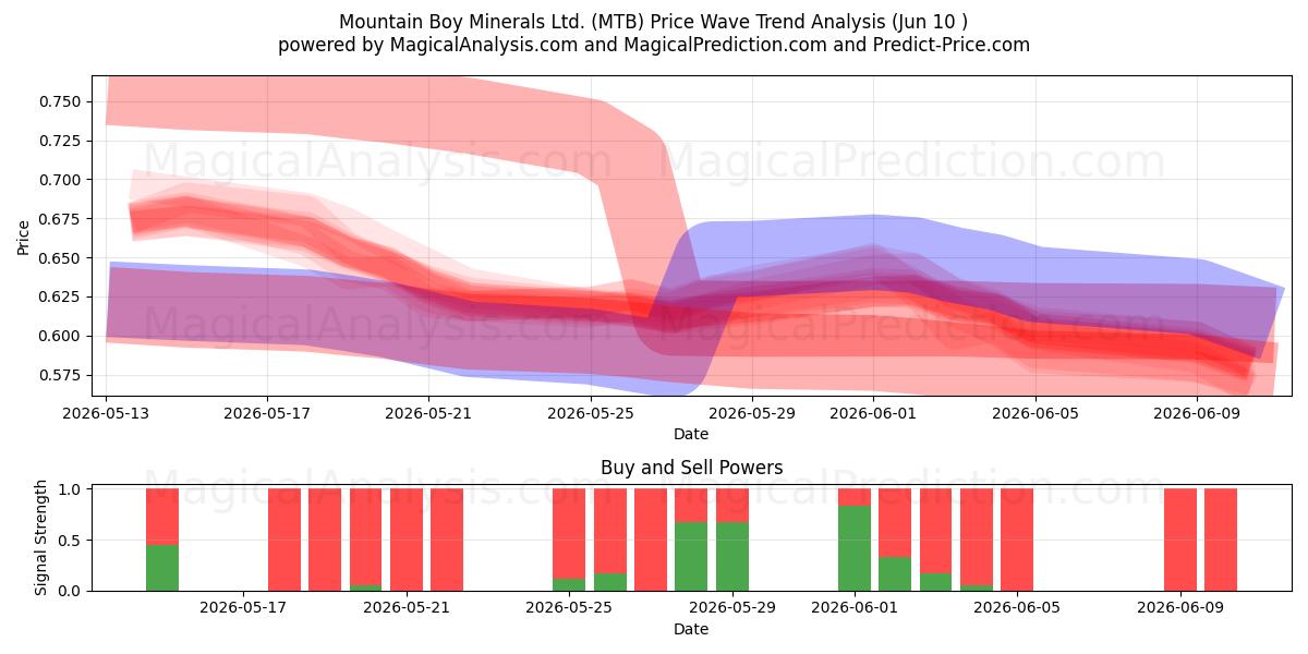  Mountain Boy Minerals Ltd. (MTB) Support and Resistance area (02 Jun) 
