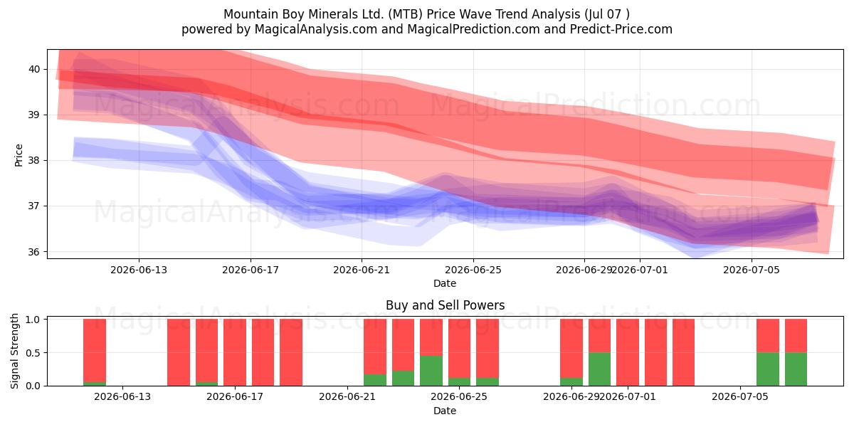  Mountain Boy Minerals Ltd. (MTB) Support and Resistance area (06 Jul) 
