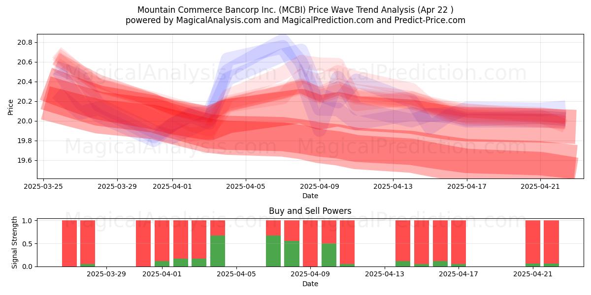  Mountain Commerce Bancorp Inc. (MCBI) Support and Resistance area (22 Apr) 