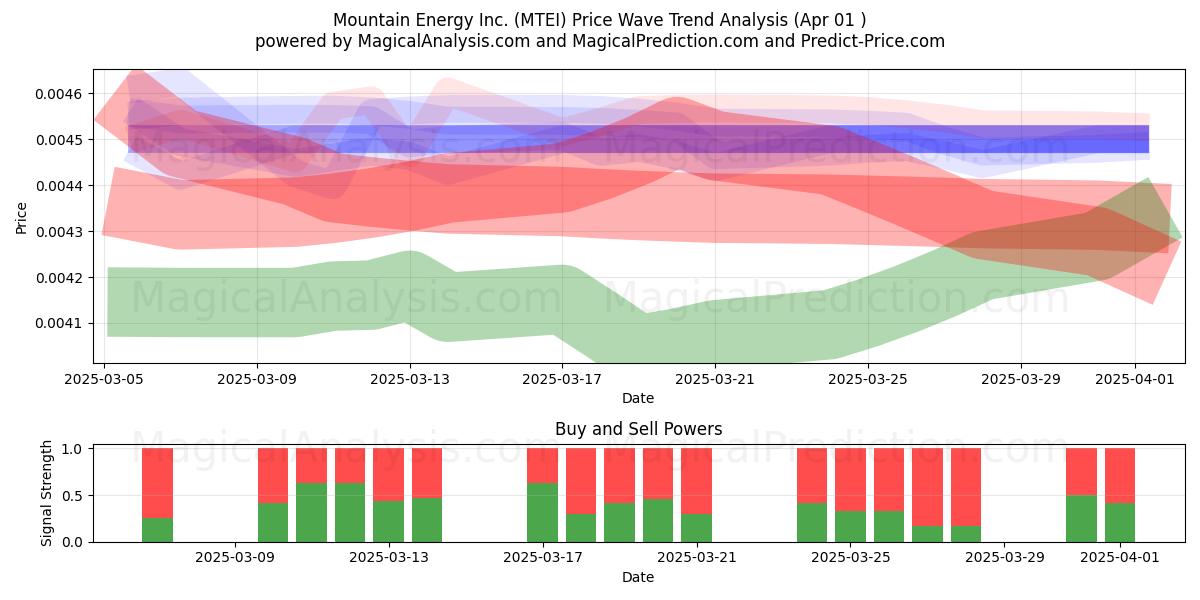  Mountain Energy Inc. (MTEI) Support and Resistance area (01 Apr) 