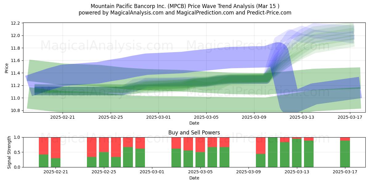  Mountain Pacific Bancorp Inc. (MPCB) Support and Resistance area (15 Mar) 