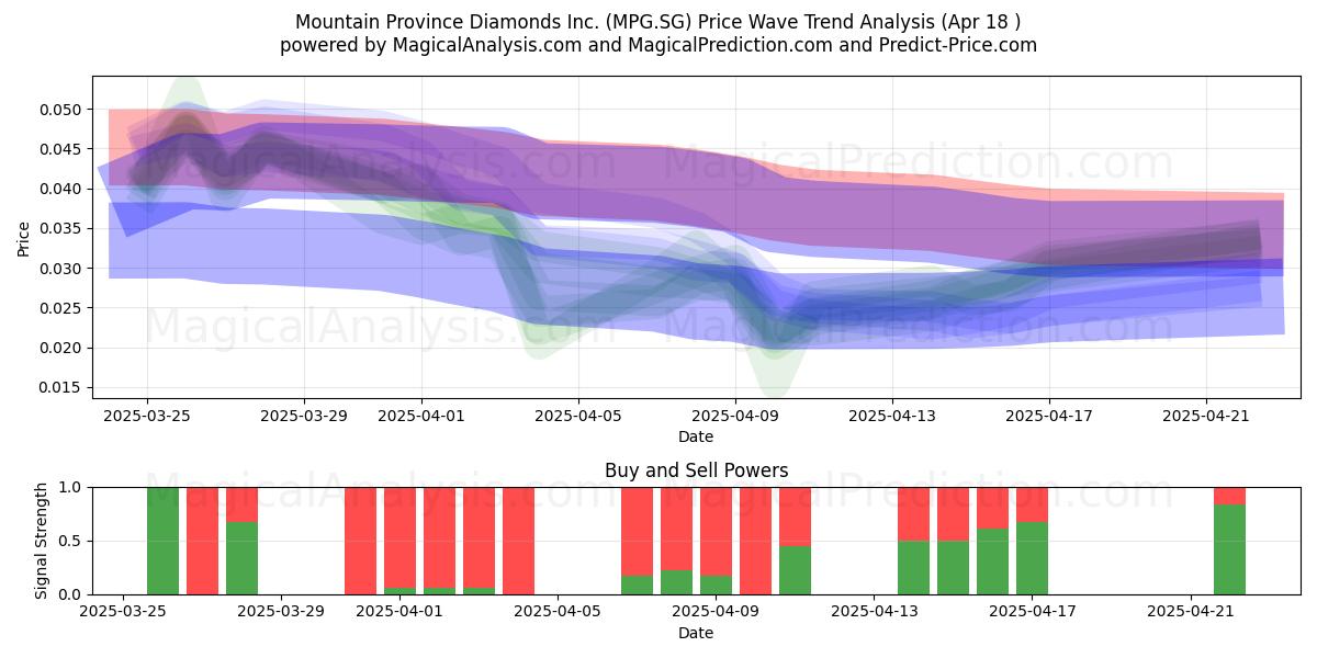  Mountain Province Diamonds Inc. (MPG.SG) Support and Resistance area (18 Apr) 