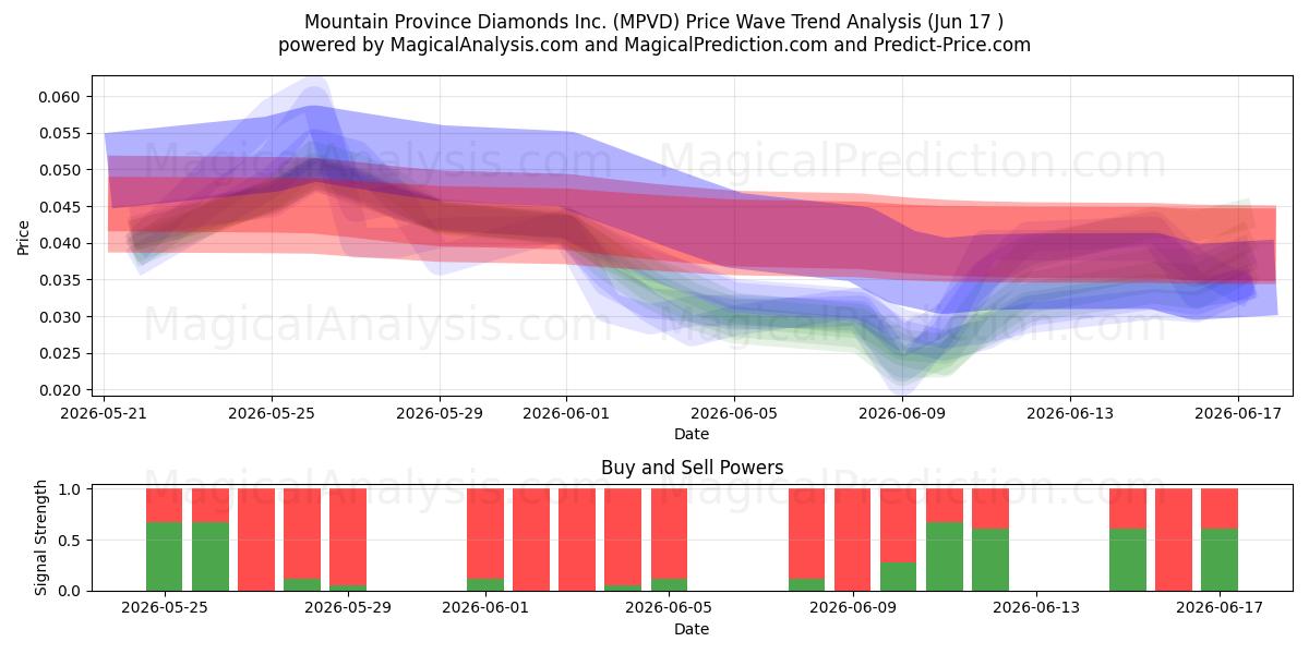  Mountain Province Diamonds Inc. (MPVD) Support and Resistance area (11 Jun) 