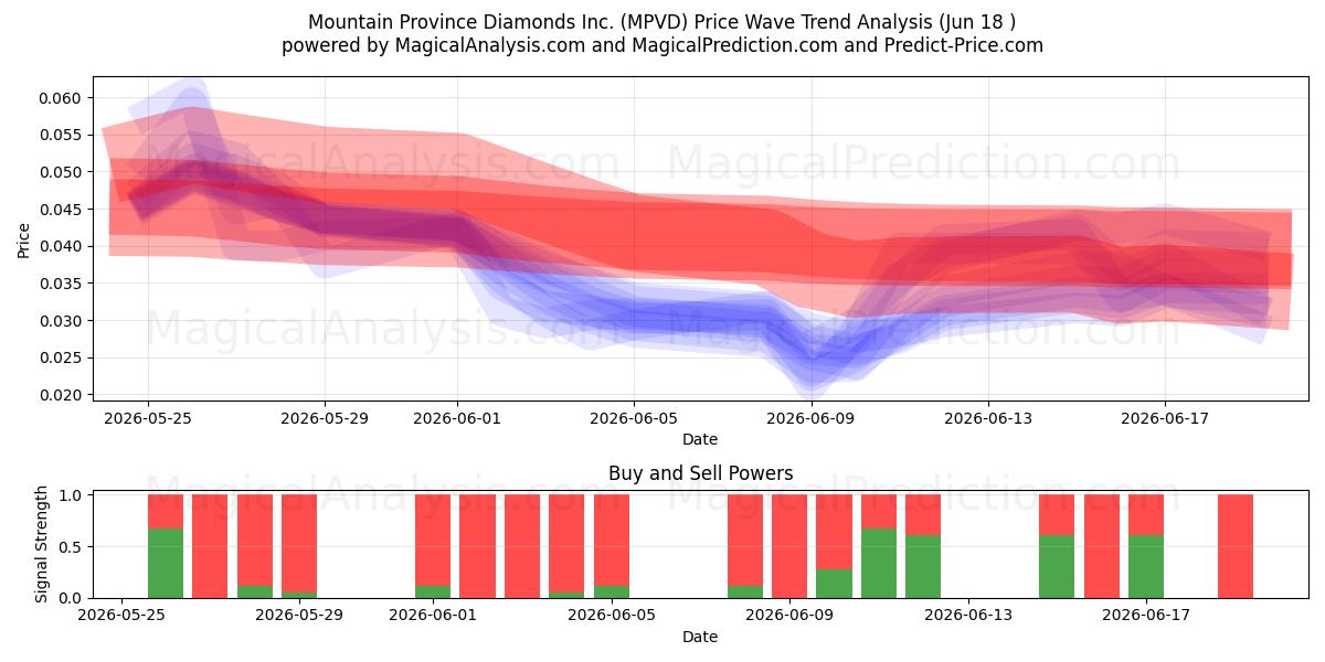  Mountain Province Diamonds Inc. (MPVD) Support and Resistance area (17 Jun) 